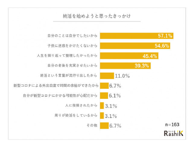 就活を始めようと思ったきっかけ