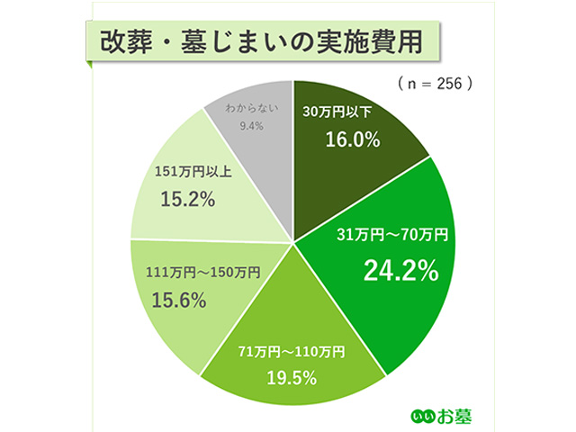 墓じまいの費用総額の相場