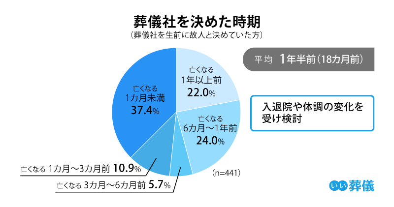 葬儀社を決めた時間