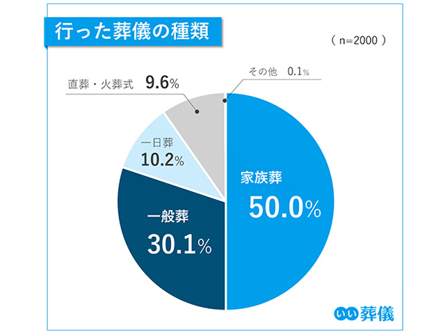 近年、家族葬は葬儀形式の主流に台頭