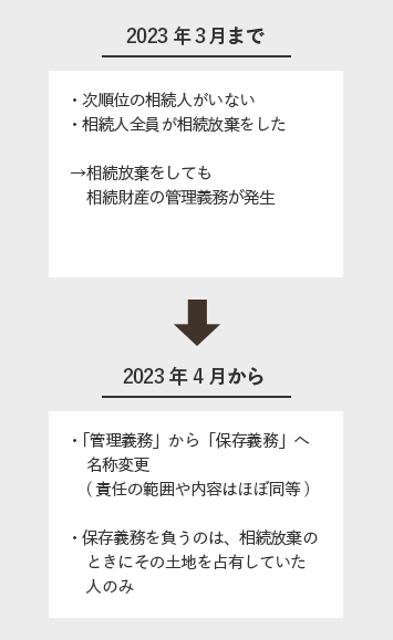 相続放棄した土地の扱い