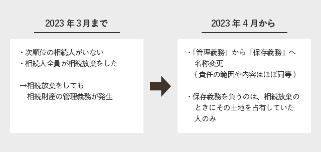 相続放棄した土地の扱い