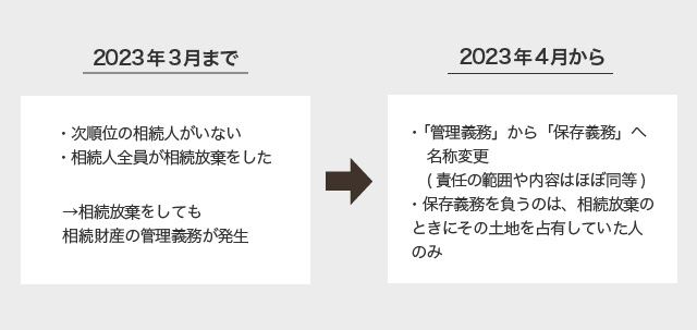 相続放棄した土地の扱い