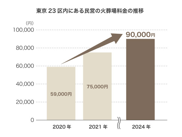 首都圏における「火葬場の料金事情」