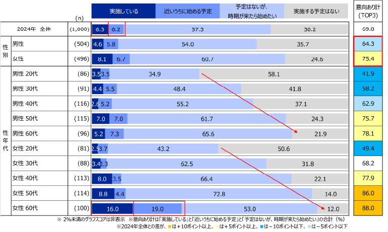 終活に関する調査