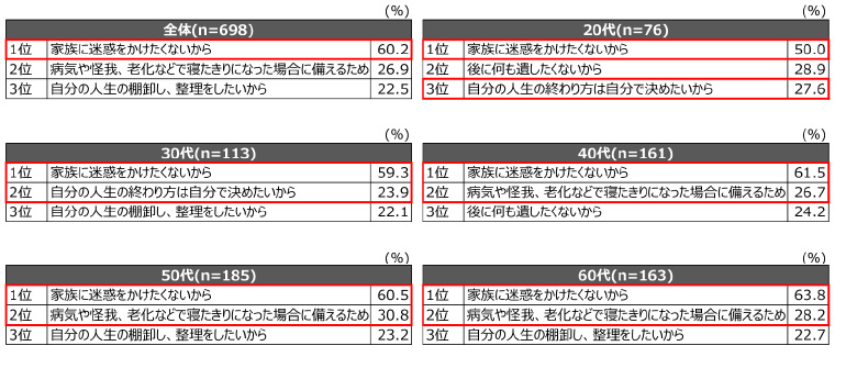 終活をする理由・したい理由