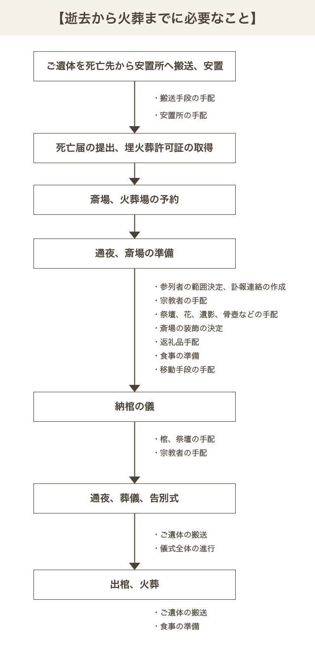 逝去から火葬までに必要なこと