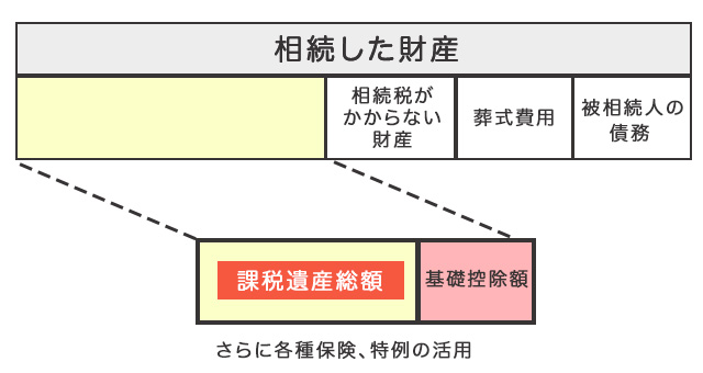 課税遺産総額の考え方