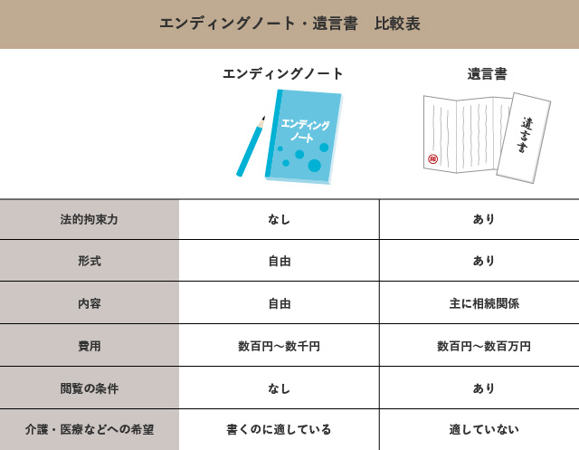 エンディングノート・遺言書の比較表