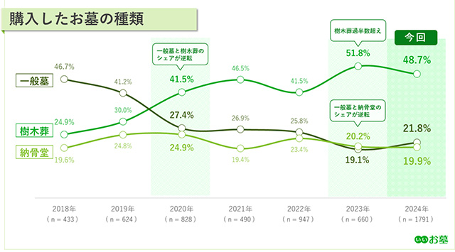 購入したお墓の種類